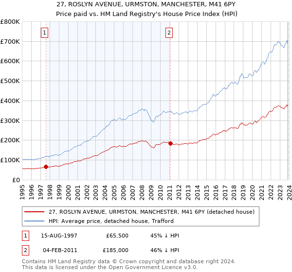 27, ROSLYN AVENUE, URMSTON, MANCHESTER, M41 6PY: Price paid vs HM Land Registry's House Price Index