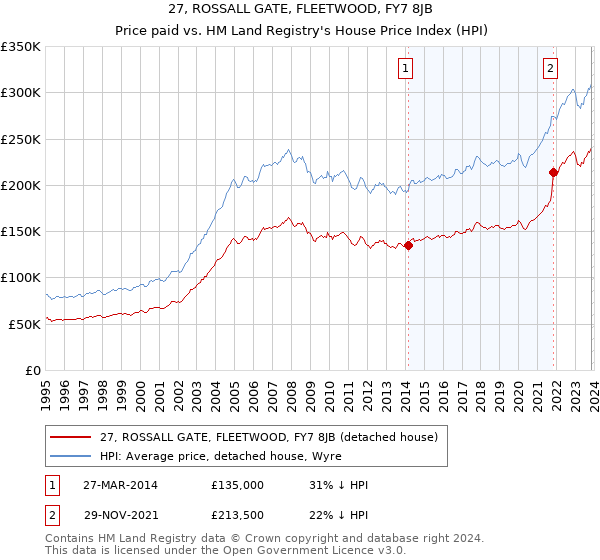 27, ROSSALL GATE, FLEETWOOD, FY7 8JB: Price paid vs HM Land Registry's House Price Index
