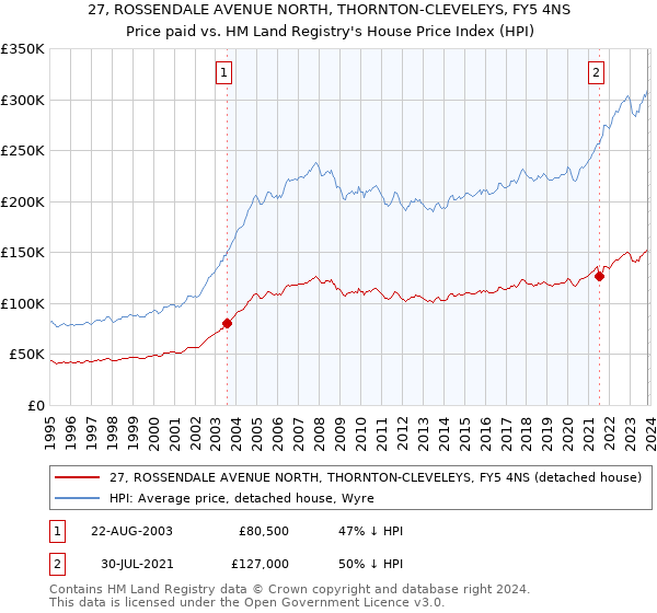 27, ROSSENDALE AVENUE NORTH, THORNTON-CLEVELEYS, FY5 4NS: Price paid vs HM Land Registry's House Price Index