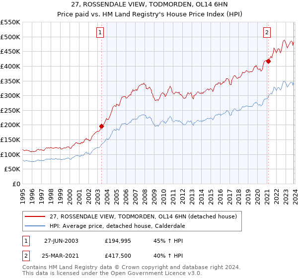 27, ROSSENDALE VIEW, TODMORDEN, OL14 6HN: Price paid vs HM Land Registry's House Price Index