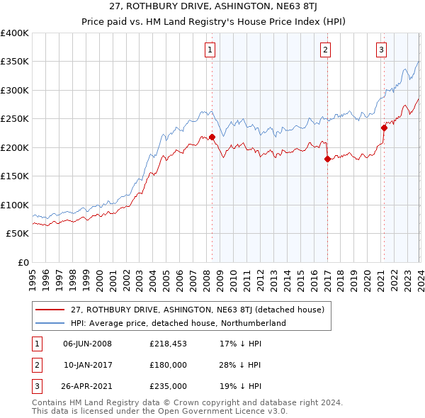27, ROTHBURY DRIVE, ASHINGTON, NE63 8TJ: Price paid vs HM Land Registry's House Price Index
