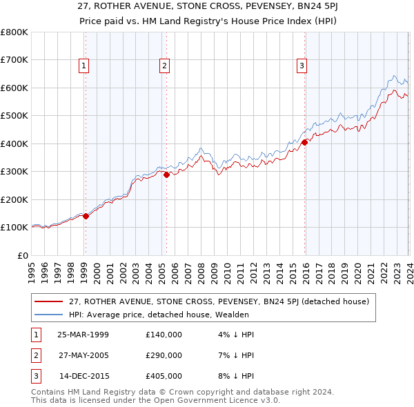 27, ROTHER AVENUE, STONE CROSS, PEVENSEY, BN24 5PJ: Price paid vs HM Land Registry's House Price Index