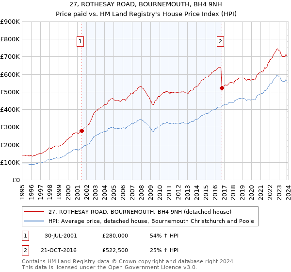 27, ROTHESAY ROAD, BOURNEMOUTH, BH4 9NH: Price paid vs HM Land Registry's House Price Index