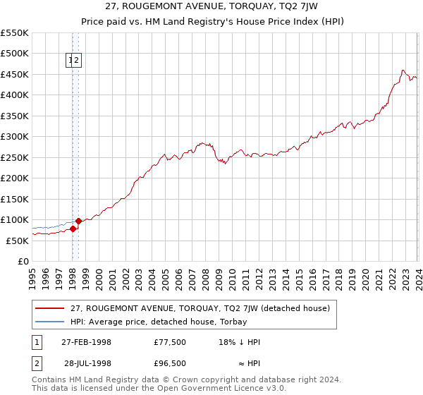 27, ROUGEMONT AVENUE, TORQUAY, TQ2 7JW: Price paid vs HM Land Registry's House Price Index