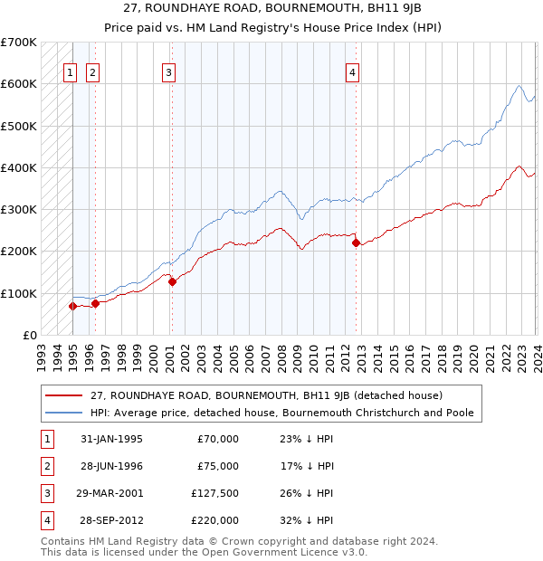 27, ROUNDHAYE ROAD, BOURNEMOUTH, BH11 9JB: Price paid vs HM Land Registry's House Price Index