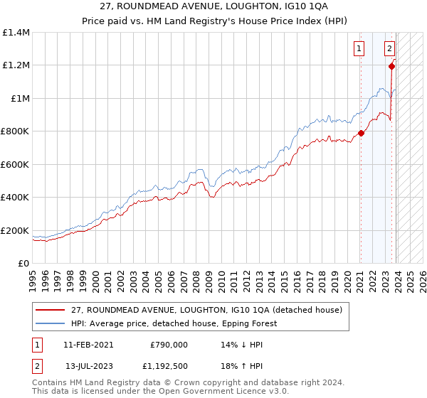 27, ROUNDMEAD AVENUE, LOUGHTON, IG10 1QA: Price paid vs HM Land Registry's House Price Index