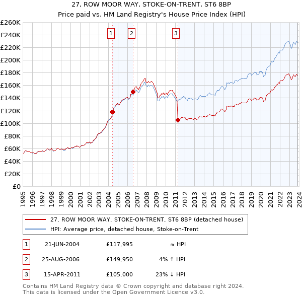 27, ROW MOOR WAY, STOKE-ON-TRENT, ST6 8BP: Price paid vs HM Land Registry's House Price Index