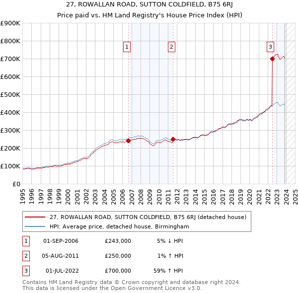 27, ROWALLAN ROAD, SUTTON COLDFIELD, B75 6RJ: Price paid vs HM Land Registry's House Price Index
