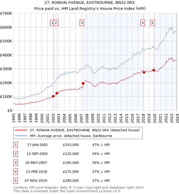 27, ROWAN AVENUE, EASTBOURNE, BN22 0RX: Price paid vs HM Land Registry's House Price Index