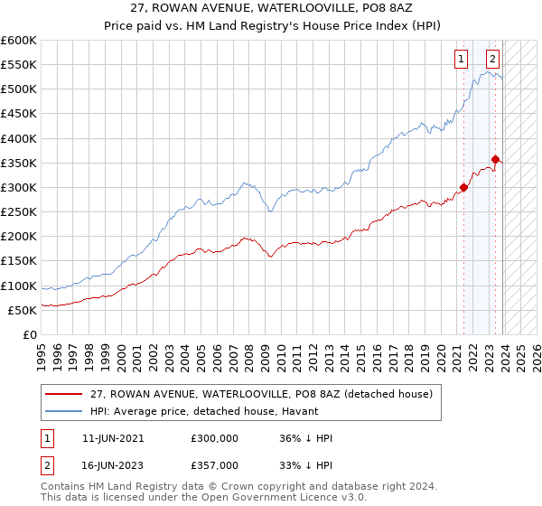 27, ROWAN AVENUE, WATERLOOVILLE, PO8 8AZ: Price paid vs HM Land Registry's House Price Index