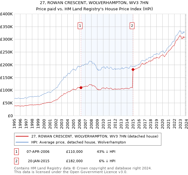 27, ROWAN CRESCENT, WOLVERHAMPTON, WV3 7HN: Price paid vs HM Land Registry's House Price Index