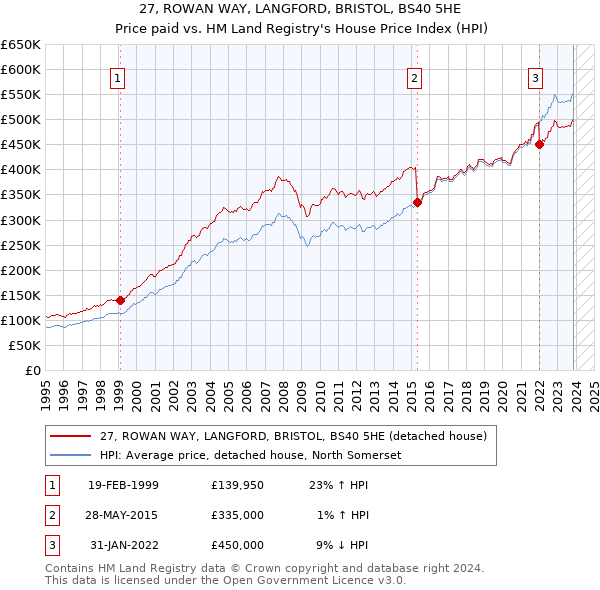 27, ROWAN WAY, LANGFORD, BRISTOL, BS40 5HE: Price paid vs HM Land Registry's House Price Index