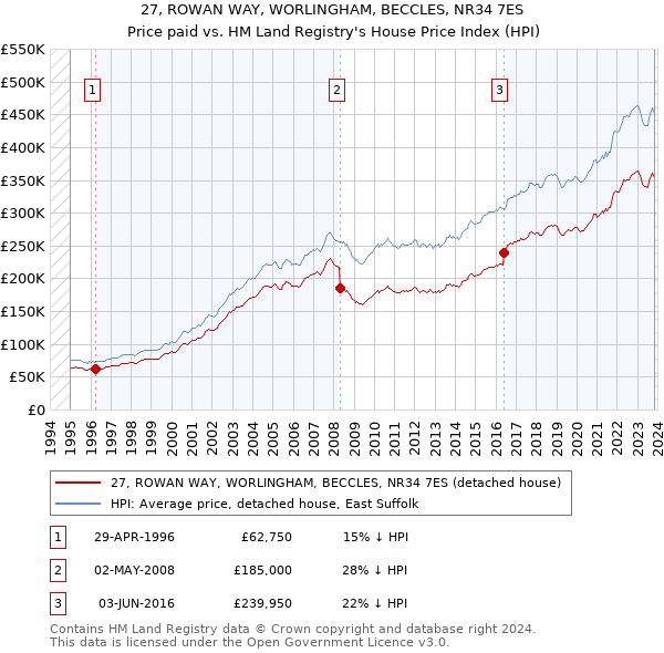 27, ROWAN WAY, WORLINGHAM, BECCLES, NR34 7ES: Price paid vs HM Land Registry's House Price Index