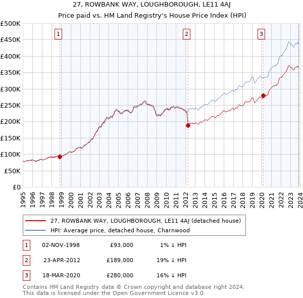 27, ROWBANK WAY, LOUGHBOROUGH, LE11 4AJ: Price paid vs HM Land Registry's House Price Index