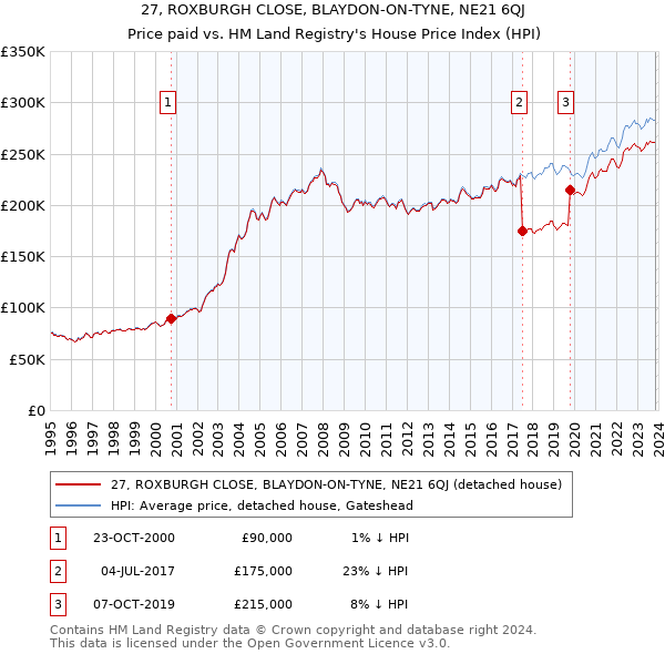 27, ROXBURGH CLOSE, BLAYDON-ON-TYNE, NE21 6QJ: Price paid vs HM Land Registry's House Price Index