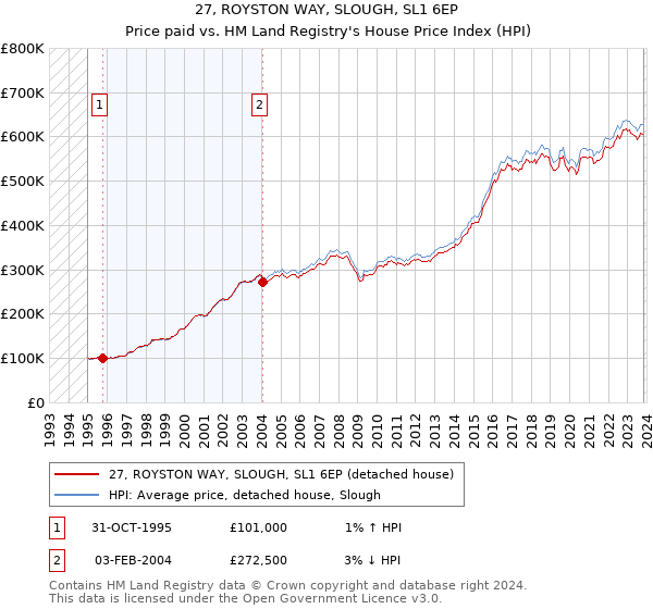 27, ROYSTON WAY, SLOUGH, SL1 6EP: Price paid vs HM Land Registry's House Price Index