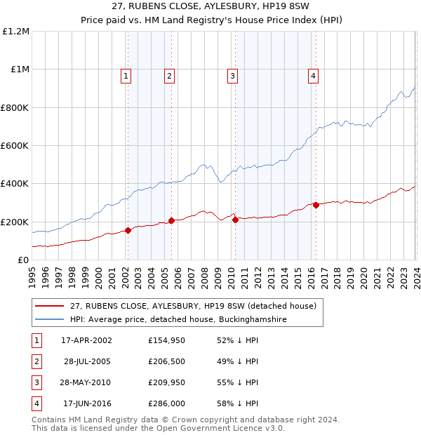 27, RUBENS CLOSE, AYLESBURY, HP19 8SW: Price paid vs HM Land Registry's House Price Index