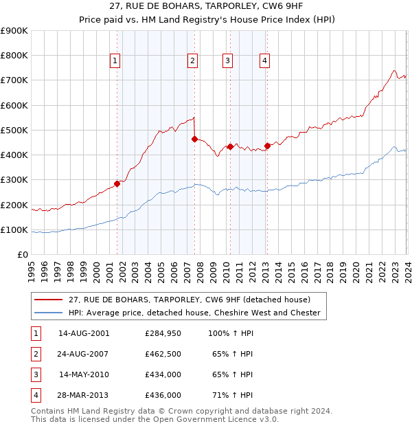 27, RUE DE BOHARS, TARPORLEY, CW6 9HF: Price paid vs HM Land Registry's House Price Index