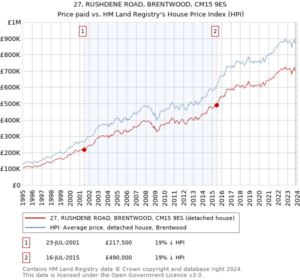 27, RUSHDENE ROAD, BRENTWOOD, CM15 9ES: Price paid vs HM Land Registry's House Price Index