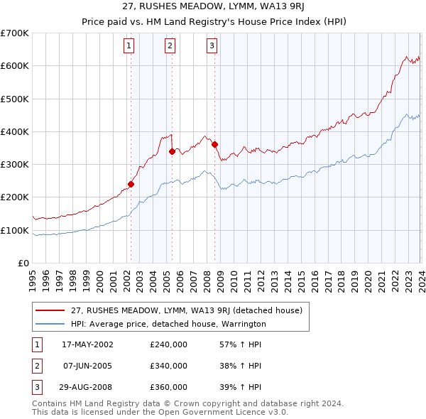 27, RUSHES MEADOW, LYMM, WA13 9RJ: Price paid vs HM Land Registry's House Price Index