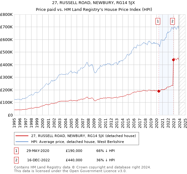 27, RUSSELL ROAD, NEWBURY, RG14 5JX: Price paid vs HM Land Registry's House Price Index