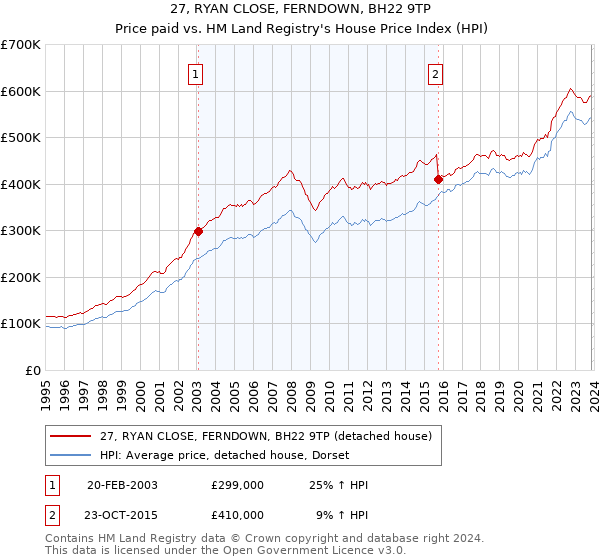 27, RYAN CLOSE, FERNDOWN, BH22 9TP: Price paid vs HM Land Registry's House Price Index