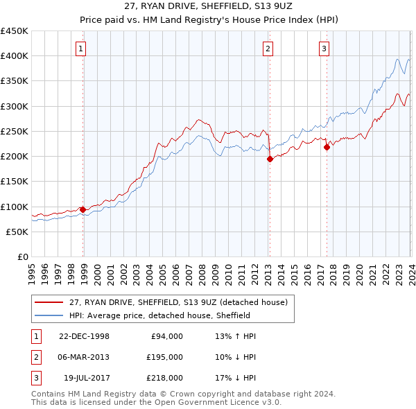 27, RYAN DRIVE, SHEFFIELD, S13 9UZ: Price paid vs HM Land Registry's House Price Index