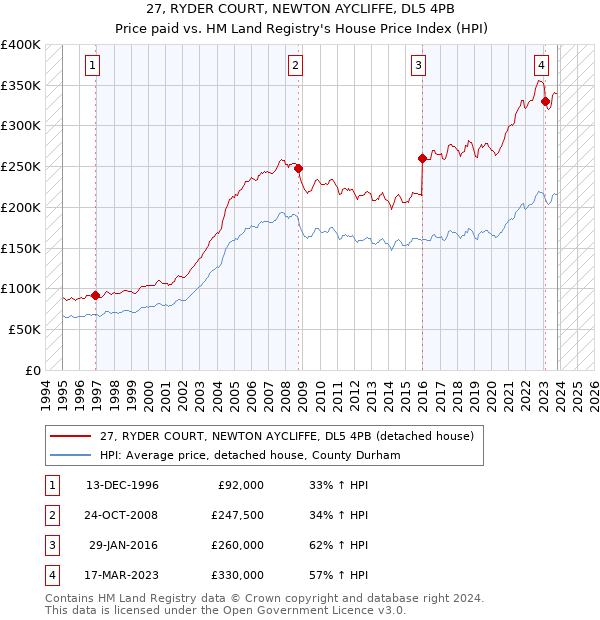 27, RYDER COURT, NEWTON AYCLIFFE, DL5 4PB: Price paid vs HM Land Registry's House Price Index