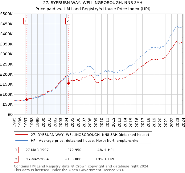 27, RYEBURN WAY, WELLINGBOROUGH, NN8 3AH: Price paid vs HM Land Registry's House Price Index