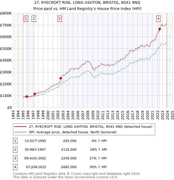 27, RYECROFT RISE, LONG ASHTON, BRISTOL, BS41 9NQ: Price paid vs HM Land Registry's House Price Index