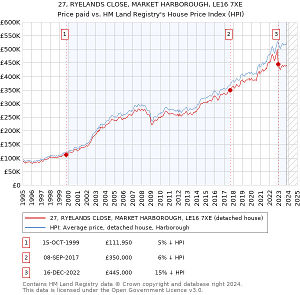 27, RYELANDS CLOSE, MARKET HARBOROUGH, LE16 7XE: Price paid vs HM Land Registry's House Price Index