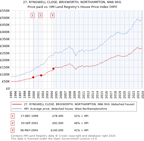 27, RYNGWELL CLOSE, BRIXWORTH, NORTHAMPTON, NN6 9XG: Price paid vs HM Land Registry's House Price Index