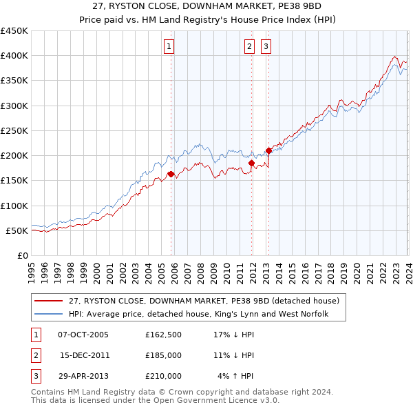 27, RYSTON CLOSE, DOWNHAM MARKET, PE38 9BD: Price paid vs HM Land Registry's House Price Index