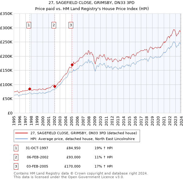 27, SAGEFIELD CLOSE, GRIMSBY, DN33 3PD: Price paid vs HM Land Registry's House Price Index