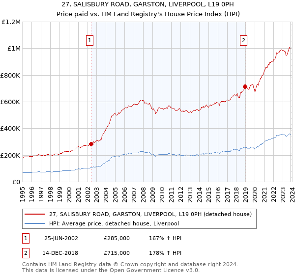 27, SALISBURY ROAD, GARSTON, LIVERPOOL, L19 0PH: Price paid vs HM Land Registry's House Price Index
