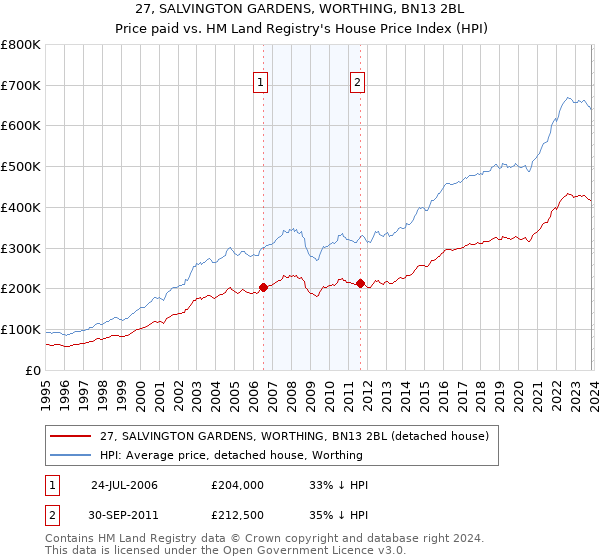 27, SALVINGTON GARDENS, WORTHING, BN13 2BL: Price paid vs HM Land Registry's House Price Index