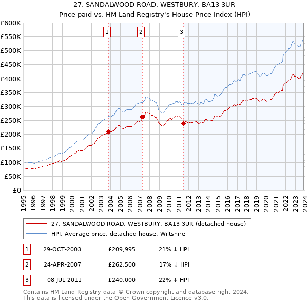 27, SANDALWOOD ROAD, WESTBURY, BA13 3UR: Price paid vs HM Land Registry's House Price Index