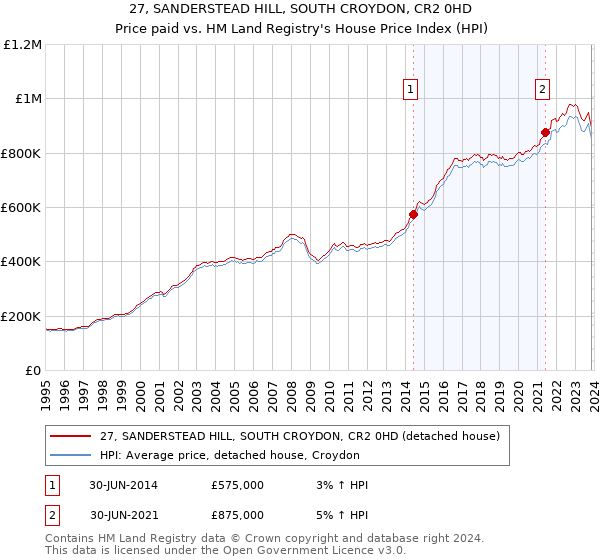 27, SANDERSTEAD HILL, SOUTH CROYDON, CR2 0HD: Price paid vs HM Land Registry's House Price Index