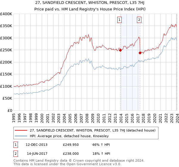 27, SANDFIELD CRESCENT, WHISTON, PRESCOT, L35 7HJ: Price paid vs HM Land Registry's House Price Index