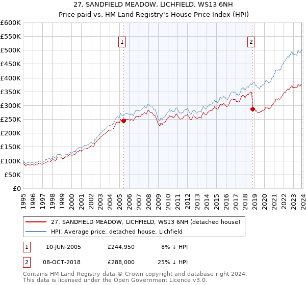 27, SANDFIELD MEADOW, LICHFIELD, WS13 6NH: Price paid vs HM Land Registry's House Price Index