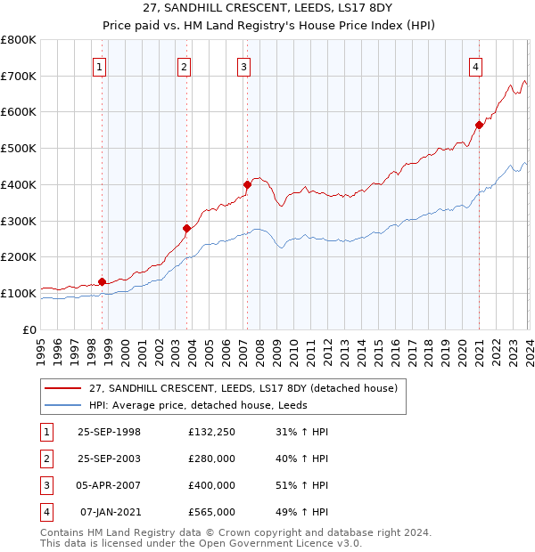 27, SANDHILL CRESCENT, LEEDS, LS17 8DY: Price paid vs HM Land Registry's House Price Index