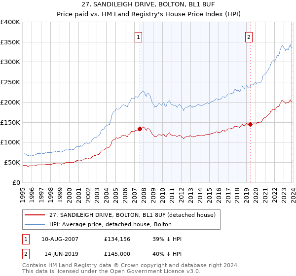 27, SANDILEIGH DRIVE, BOLTON, BL1 8UF: Price paid vs HM Land Registry's House Price Index