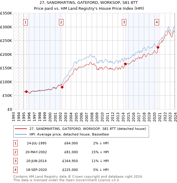 27, SANDMARTINS, GATEFORD, WORKSOP, S81 8TT: Price paid vs HM Land Registry's House Price Index