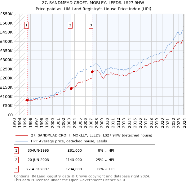 27, SANDMEAD CROFT, MORLEY, LEEDS, LS27 9HW: Price paid vs HM Land Registry's House Price Index
