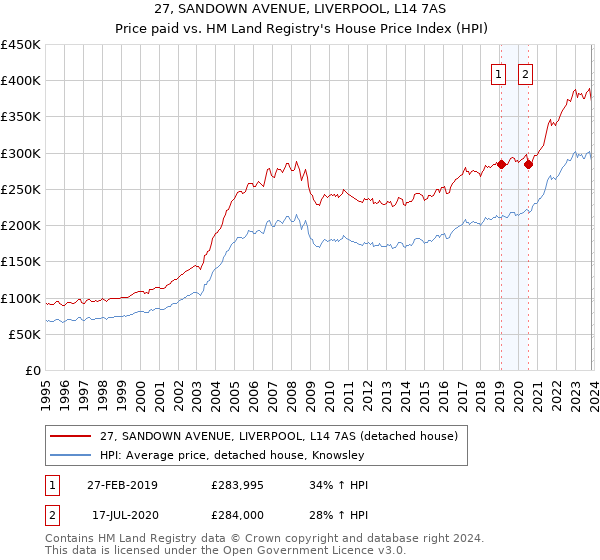 27, SANDOWN AVENUE, LIVERPOOL, L14 7AS: Price paid vs HM Land Registry's House Price Index
