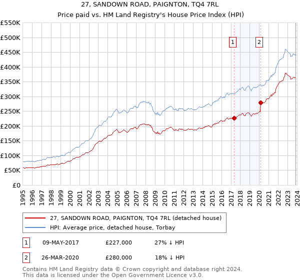 27, SANDOWN ROAD, PAIGNTON, TQ4 7RL: Price paid vs HM Land Registry's House Price Index