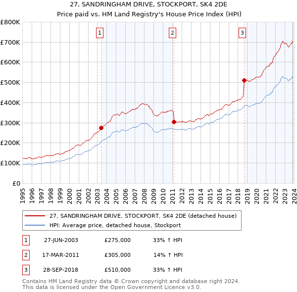 27, SANDRINGHAM DRIVE, STOCKPORT, SK4 2DE: Price paid vs HM Land Registry's House Price Index