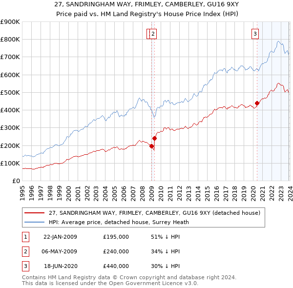 27, SANDRINGHAM WAY, FRIMLEY, CAMBERLEY, GU16 9XY: Price paid vs HM Land Registry's House Price Index