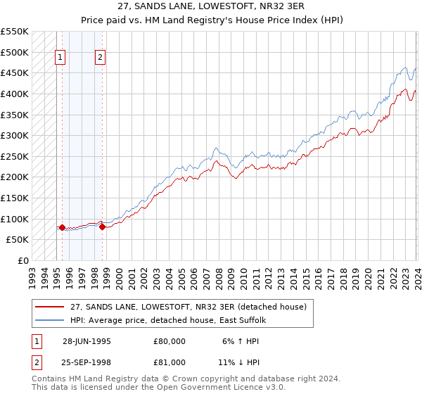 27, SANDS LANE, LOWESTOFT, NR32 3ER: Price paid vs HM Land Registry's House Price Index
