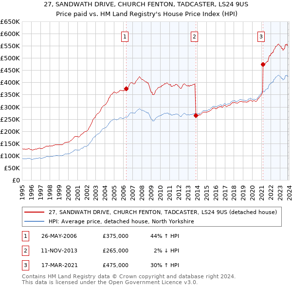 27, SANDWATH DRIVE, CHURCH FENTON, TADCASTER, LS24 9US: Price paid vs HM Land Registry's House Price Index